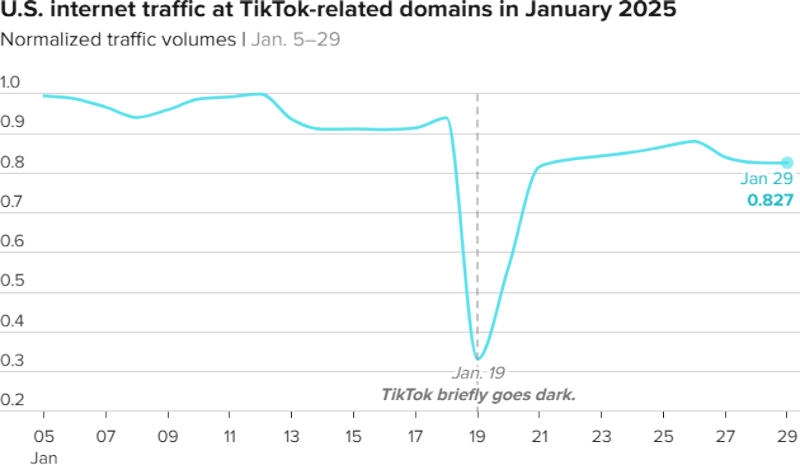 Американский трафик TikTok почти восстановился после блокировки