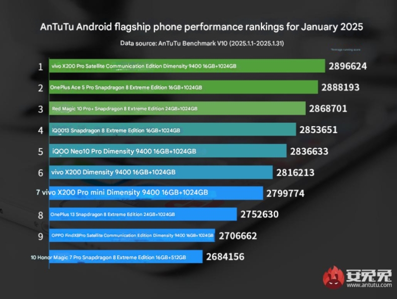 Dimensity 9400 обогнал Snapdragon 8 Elite в январском рейтинге AnTuTu