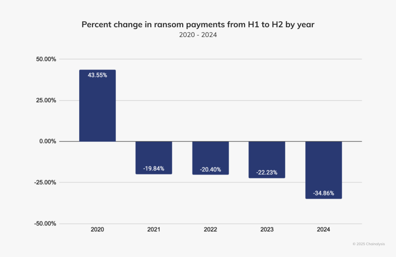 Доходы хакеров от программ-вымогателей упали на треть в прошлом году, хотя атак стало больше