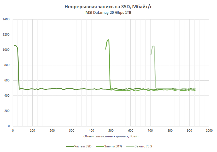 Экспресс-тест внешнего SSD-накопителя MSI Datamag 20Gbps