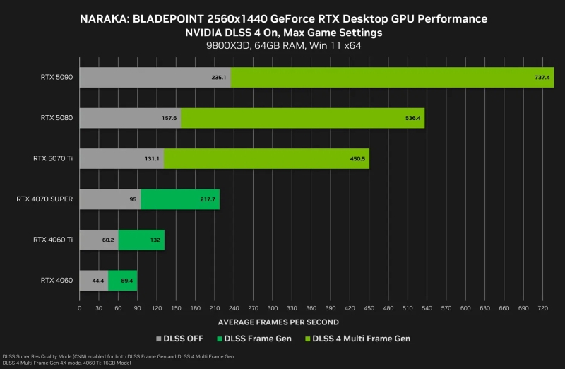 Nvidia выпустила драйвер, который устранит одну из проблем GeForce RTX 50-й серии