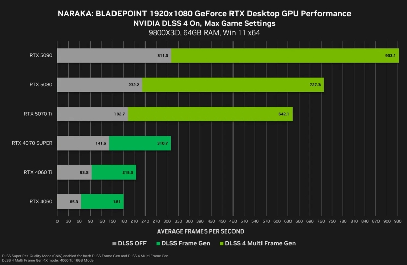 Nvidia выпустила драйвер, который устранит одну из проблем GeForce RTX 50-й серии