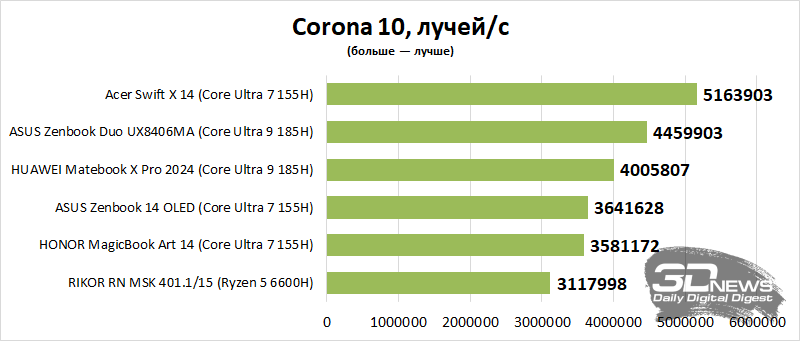 Обзор Acer Swift X 14 (2024): что будет, если в ультрабук установить мощную графику?