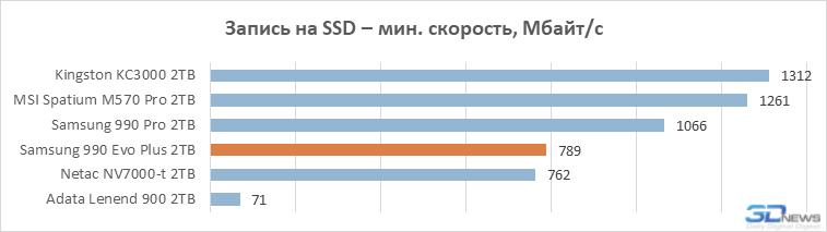 Обзор SSD-накопителя Samsung 990 Evo Plus: наконец-то нормальный Evo (а не как в прошлый раз)