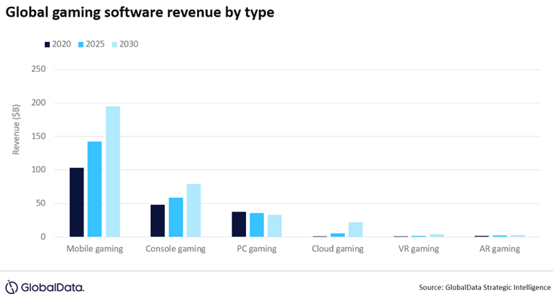 К 2030 году консольные игры оставят компьютерные далеко позади, но в лидерах будут мобильные игры