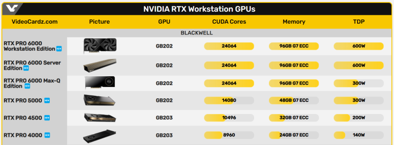 Nvidia представила видеокарты с 96 Гбайт GDDR7 — профессиональные RTX Pro Blackwell для серверов, ПК и ноутбуков