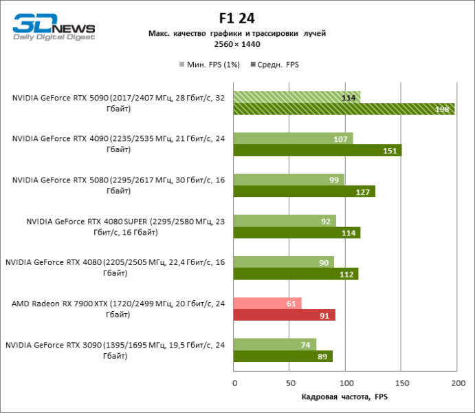 Обзор NVIDIA GeForce RTX 5090: почему игровых флагманов больше не существует