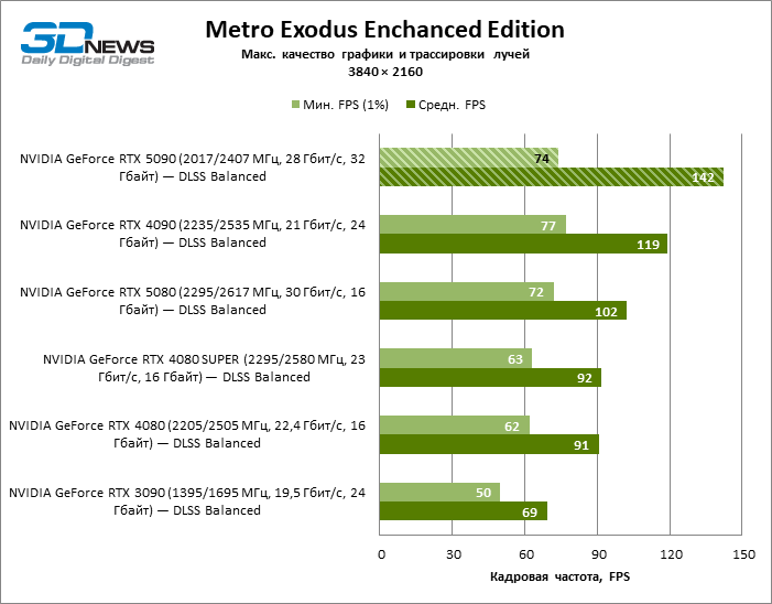 Обзор NVIDIA GeForce RTX 5090: почему игровых флагманов больше не существует