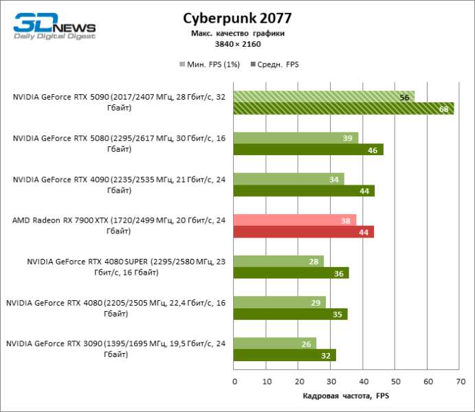 Обзор NVIDIA GeForce RTX 5090: почему игровых флагманов больше не существует