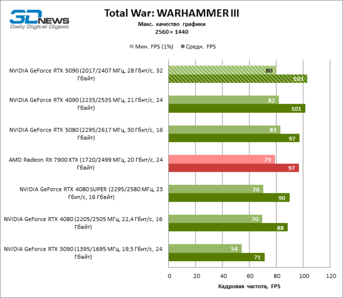 Обзор NVIDIA GeForce RTX 5090: почему игровых флагманов больше не существует