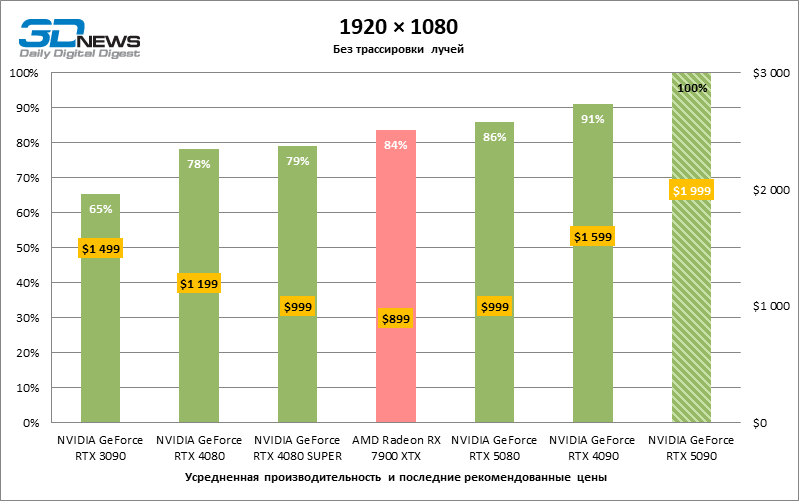 Обзор NVIDIA GeForce RTX 5090: почему игровых флагманов больше не существует