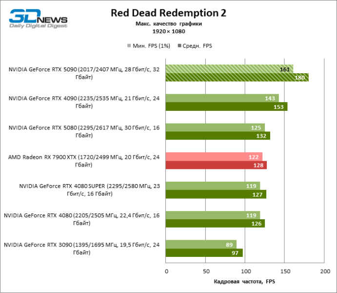 Обзор NVIDIA GeForce RTX 5090: почему игровых флагманов больше не существует