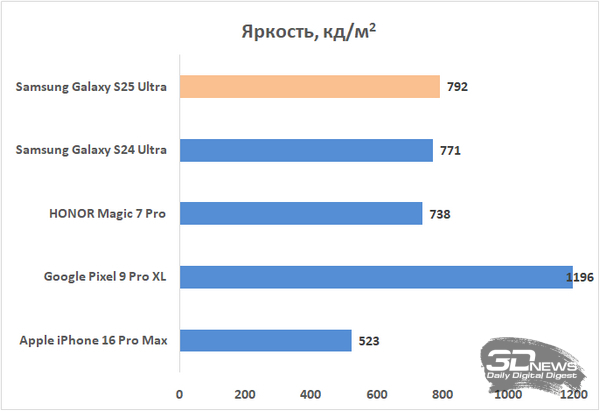 Обзор смартфона Samsung Galaxy S25 Ultra: пора бы и ускориться