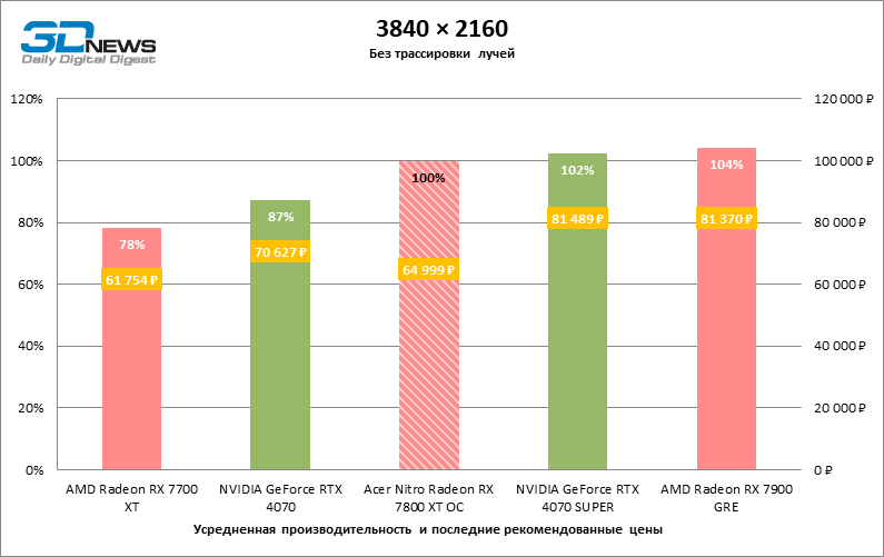 Обзор видеокарты Acer Nitro Radeon RX 7800 XT OC