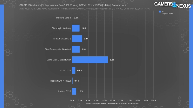 Поступившие в продажу бракованные GeForce RTX 5080 оказались до 11 % медленнее нормальных