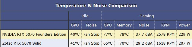 «RTX 4070 Super с поддержкой MFG» — GeForce RTX 5070 не удостоилась позитивных отзывов в обзорах